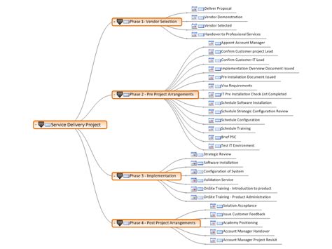 Service Delivery Project Mindgenius Mind Map Template Biggerplate