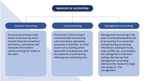 Cost is an expense for both personal and business assets. Branches of accounting (Financial Accounting | Cost ...