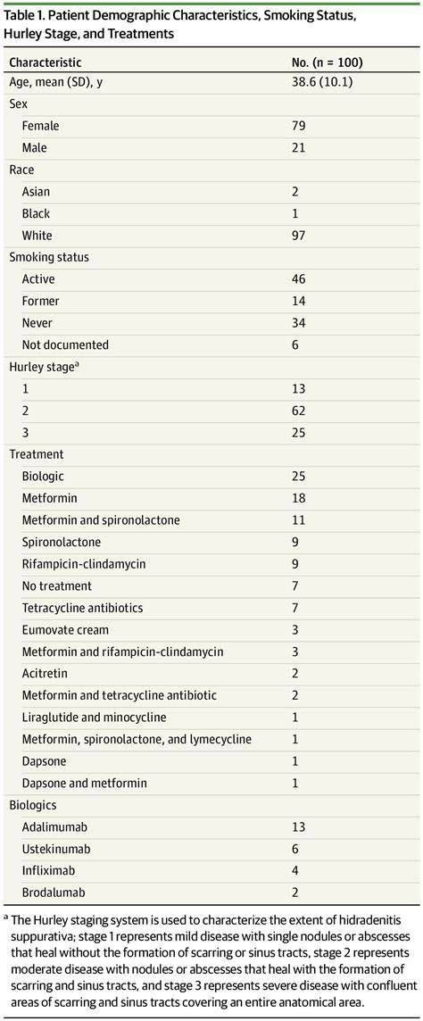 Association Of Biologic Treatment In Hidradenitis Suppurativa With