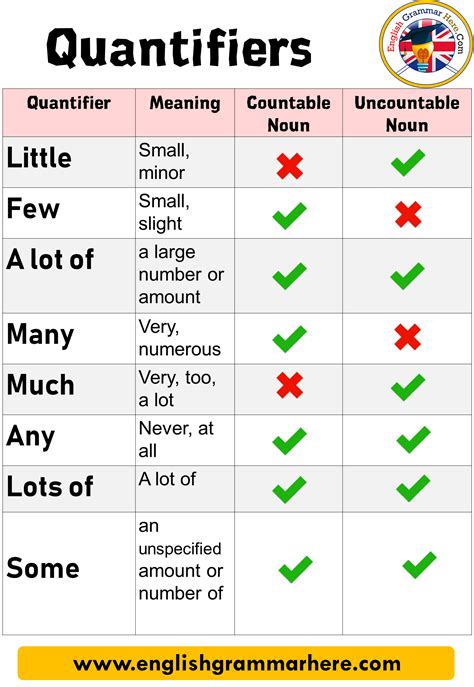 Quantifiers Using Countable And Uncountable Nouns English Grammar Here English Grammar