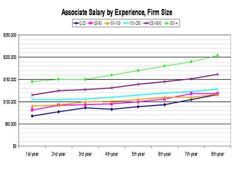 The average salary for an attorney / lawyer in canada is c$75,851. Empirical Legal Studies: Pay and Workweek Differentials by ...