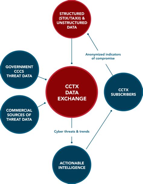 ABOUT CCTX - Canadian Cyber Threat Exchange - CCTX - Informing Canadian Business : Canadian ...