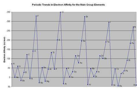 First electron affinities have negative values. The Parts of the Periodic Table