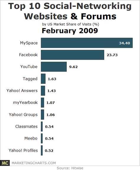 Top 10 Social Networking Websites February 2009 Seeking Alpha