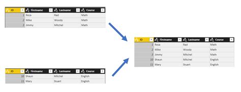 Append vs. Merge in Power BI and Power Query - RADACAD