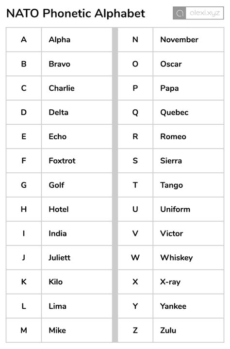 Nato Phonetic Alphabet —