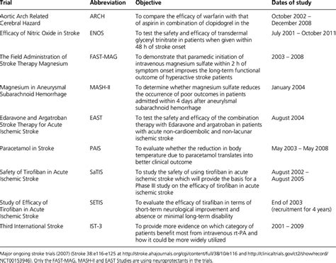 Major Current Clinical Trials On Stroke Therapy Download Table