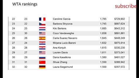 Ranking Wta - WTA Tour Rankings - Nov. 16, 2020 — THE ONLY TENNIS SITE ...