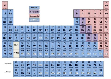 42 Metals Metalloids And Nonmetals Chemistry Libretexts