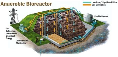 Pdf Design Of Engineered Sanitary Landfill For Efficient Solid Waste