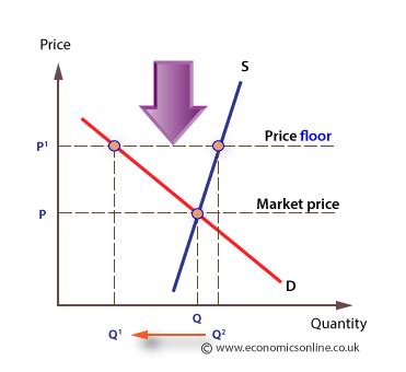 A price ceiling is a legal maximum price that one pays for some good or service. Price floor - definition