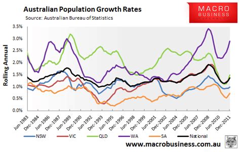 Charting Australia S Population Growth Macrobusiness