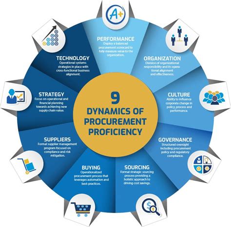 Dynamics Of Procurement Strategy Qcsolver