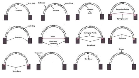 18 Different Component Parts Of An Arch Civilnoteppt