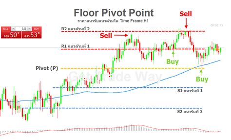 Pivot Point Indicator Mt4 Fibonacci Trendlines Support Resistance