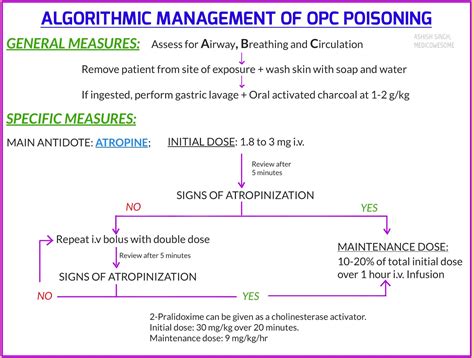 Medicowesome Algorithmic Management Of Organophosphate Poisoning