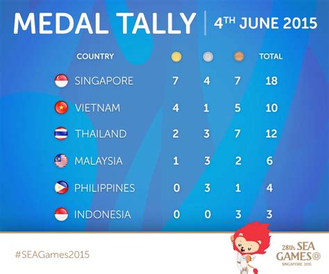 This is sea games medal tally updated results december 8 2019. If Only Singaporeans Stopped to Think: SEA Games 2015: 52 ...