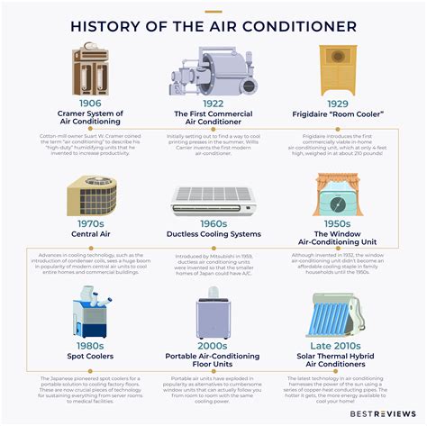 The History Of The Air Conditioner