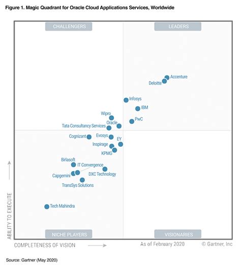 Pwc Positioned As A Leader In Gartner Magic Quadrant For Data And