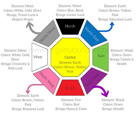 Feng Shui Colors Guide For 8 Directions And 5 Elements Feng Shui