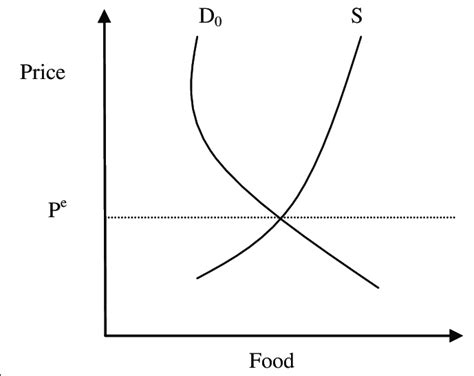 Illustrative View Of The Commune Food Demand Market And Hgsf