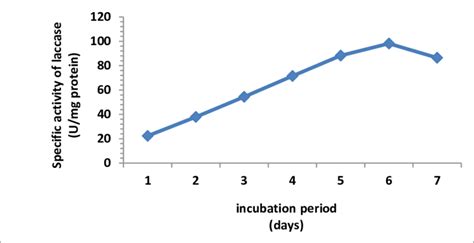 Time lapse between the exposure and this of importance to the health workers to carry out the disease prevention, control and quarantine processes. Effect of incubation period on laccase production by A ...