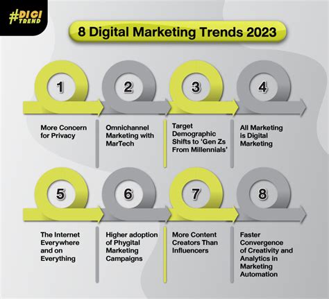 8 Digital Marketing Trends 2023 น่าจับตามองมากที่สุด