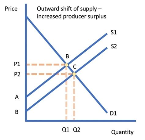 Price Changes And Producer Surplus Economics Tutor2u
