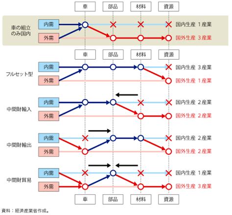 第2 3 2 1図 国内の産業連関と波及効果の流れ 白書審議会データベース検索結果一覧