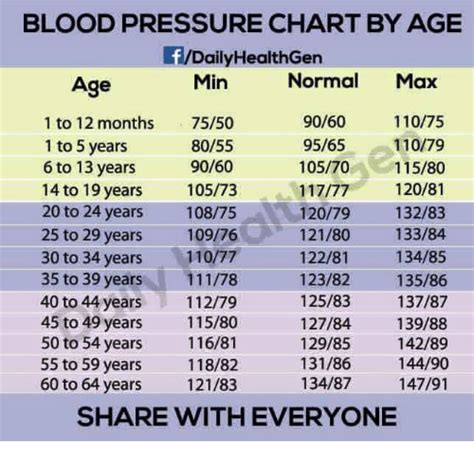 Blood pressure (bp) is the pressure of circulating blood against the walls of blood vessels. BLOOD PRESSURE CHART BY AGE Daily HealthGen Normal Max ...