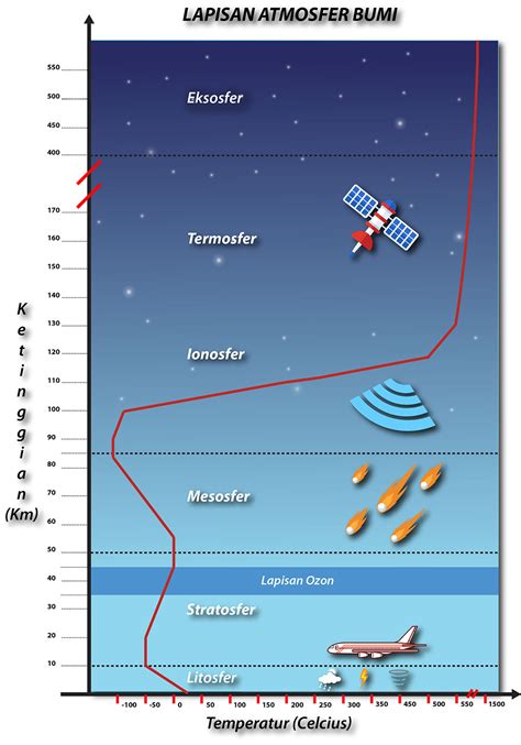 Manusia dan makhluk hidup lain hidup di lapisan ini. 6 Lapisan Atmosfer Beserta Ciri-Ciri & Kandungan Gas yang ...