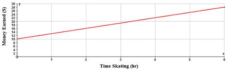 Basic Graph Types Read Statistics Ck 12 Foundation