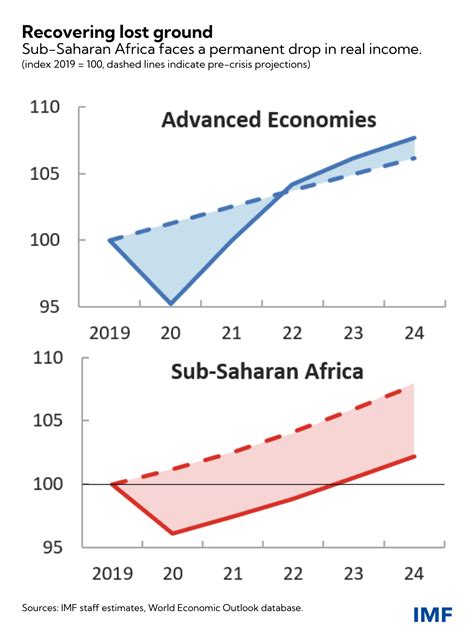 seven charts that show sub saharan africa at crucial point mirage news