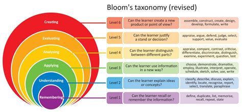 Blooms Revised Taxonomy Chart