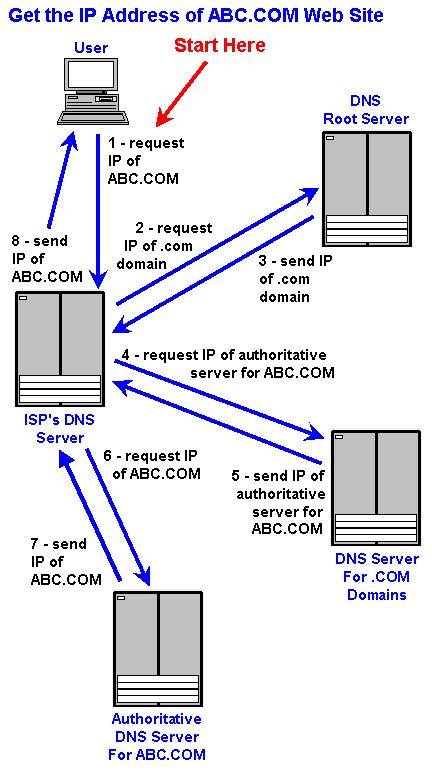Abbreviation for internet service provider: DNS dictionary definition | DNS defined