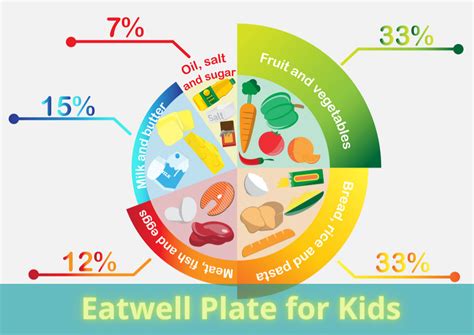 Eatwell Plate For Kids A Healthy Eatwell Guide For Children