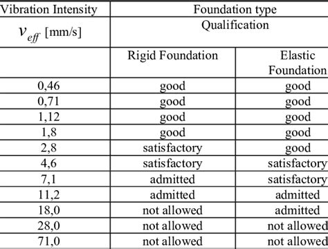 Iso Vibration Standard Seobdseobm