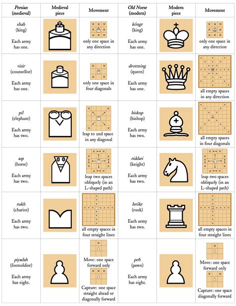 Reconstructing An Early 12th Century Board Game Chess And Hnefatafl