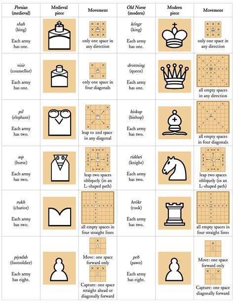 6 different pieces in chess, each with different abilities. Reconstructing an early 12th century board game (chess and hnefatafl) | Chess tactics, Learn ...