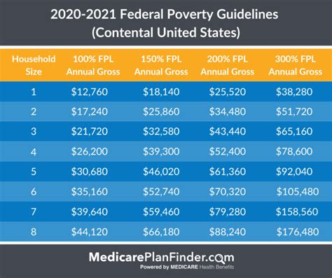 Federal Poverty Level Charts And Explanation Medicare Plan Finder