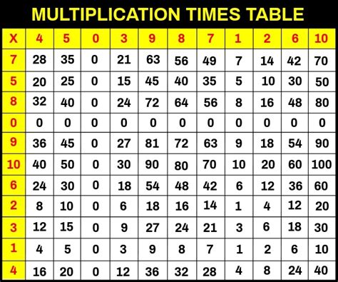 Multiplication Table Free Printable Multiplication Table Chart 12x12