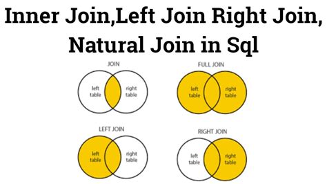 Join In Sql Inner Join Left Join Right Join Natural Join In Sql