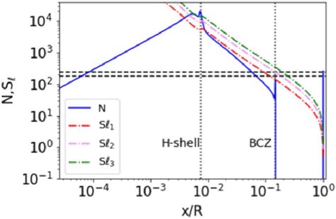 Figure A1 Wave Propagation Diagram In A 13m E Star At 451 Gyr In A