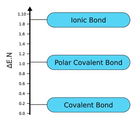 Electronegativity Difference Bond Type