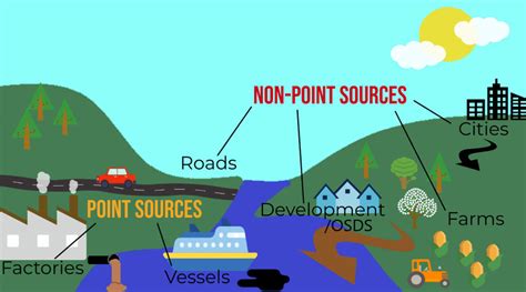 Illustration Of Various Origins Of Point And Nonpoint Source Pollution