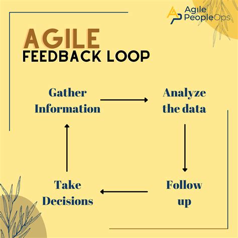 Feedback Loops Serve As A Way To Increase Productivity In An Individual