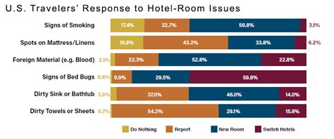 Survey Bed Bugs Are The Last Thing Travelers Want To See In A Hotel