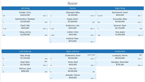 Playing armchair GM on Capfriendly : rangers