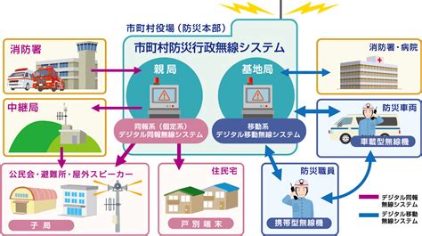 デジタル防災行政無線システム | 北日本通信株式会社