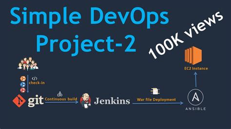 Simple DevOps Project 2 CI CD Pipeline Using GIT Jenkins Ansible